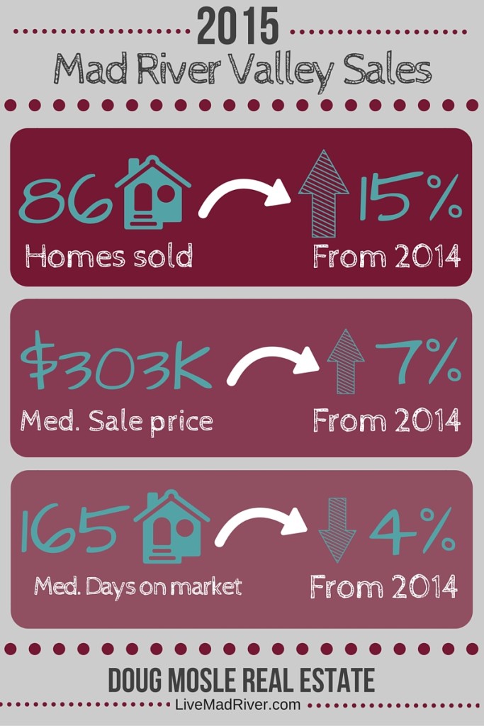 2015 Mad River Valley Sales | Doug Mosle Real Estate